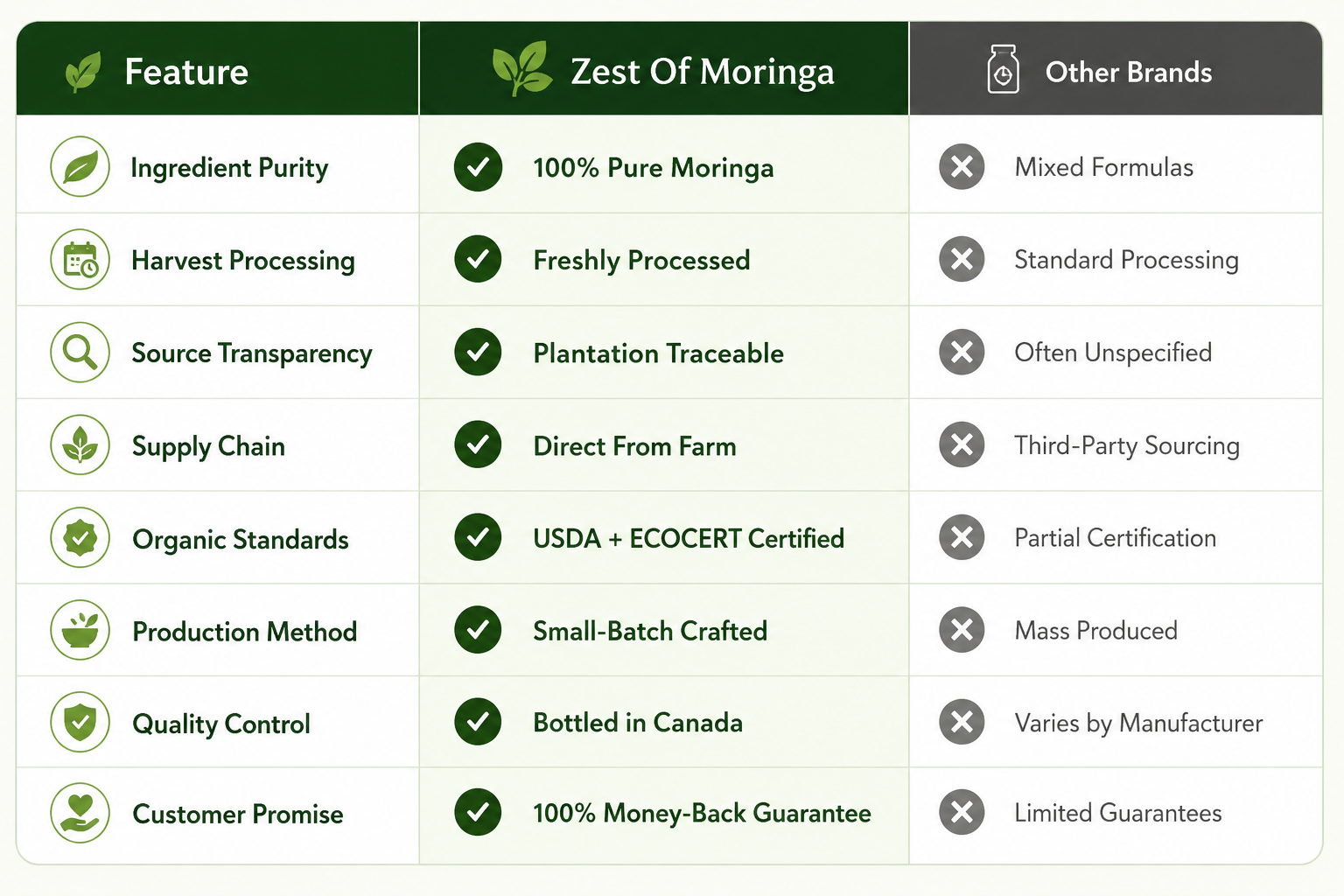 Zest of Moringa comparison chart